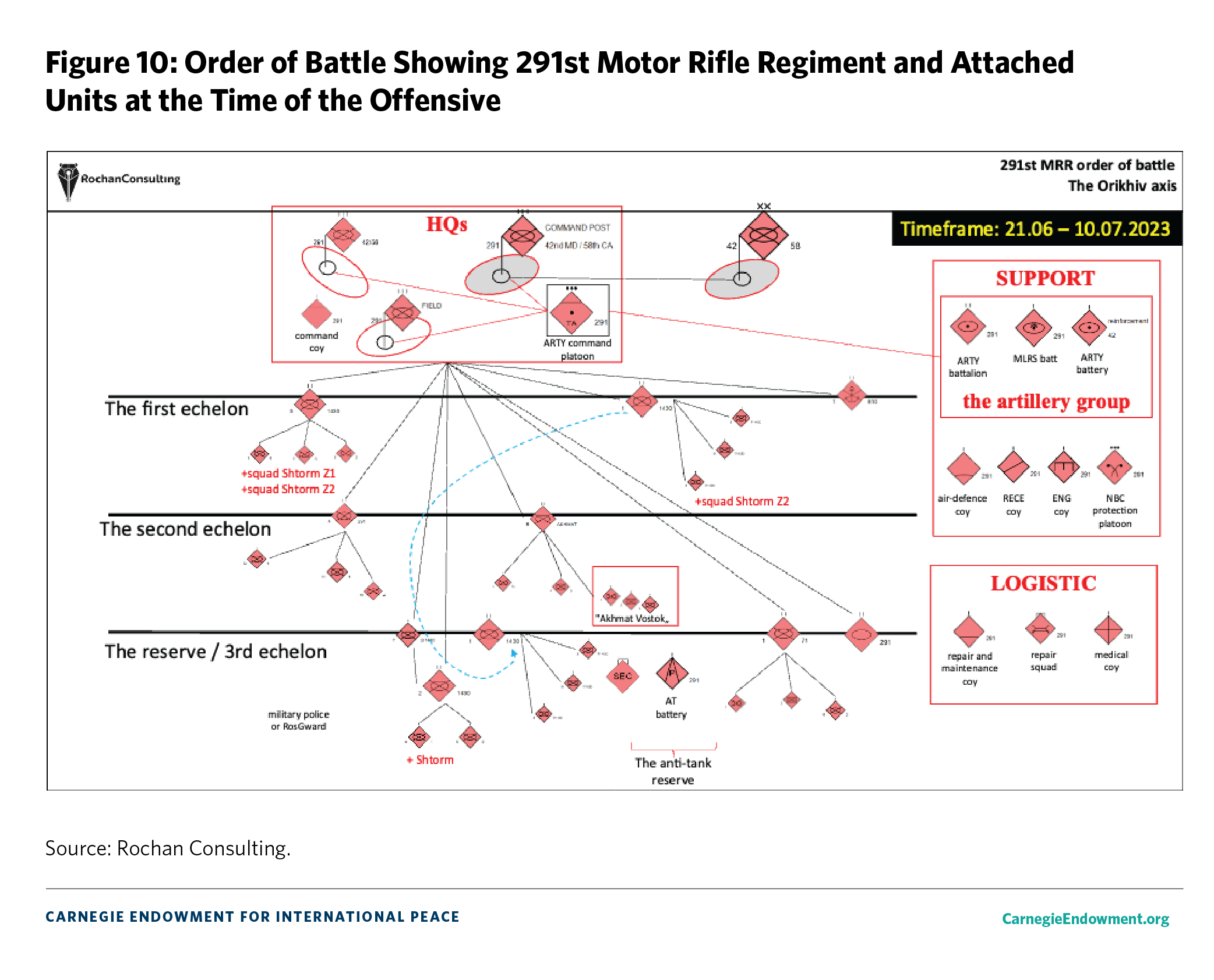 Figure 10: Order of Battle Showing 291st Motor Rifle Regiment and Attached Units at the Time of the Offensive